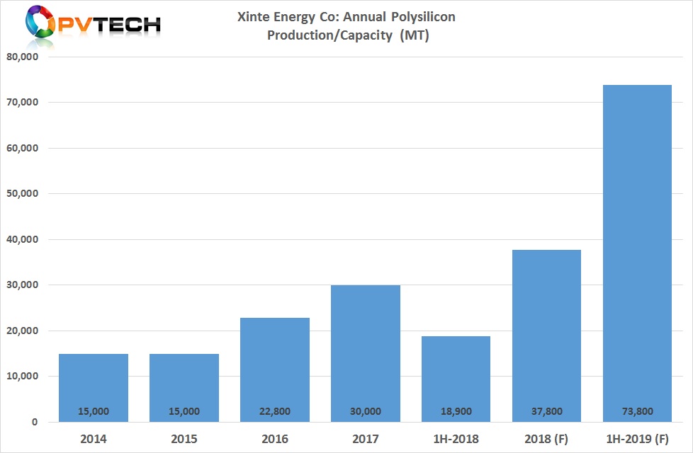 In 2018, Xinte achieved polysilicon production output of 34,000MT, representing an increase of 15.65% over the previous year. Nameplate capacity was expected to have reached 37,800MT at the end of 2018. 