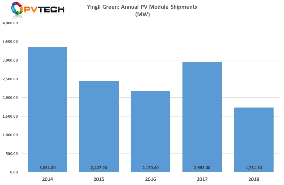 PV module shipments fell almost 40%, year-on-year.