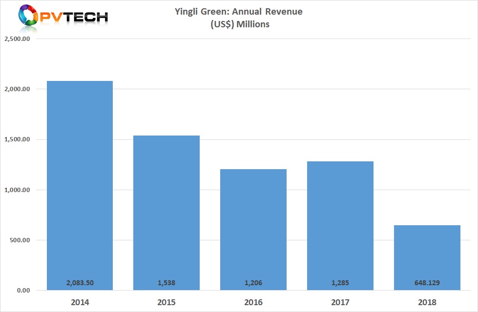 Yingli Green reported 2018 full-year revenue of US$ 648.1 million, down from US$ 1.28 billion in 2017, a 49% year-on-year decline.