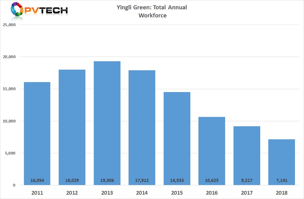 Yingli Green's workforce stood at 7,141 at the end of 2018, down from a peak of 19,306 in 2013.