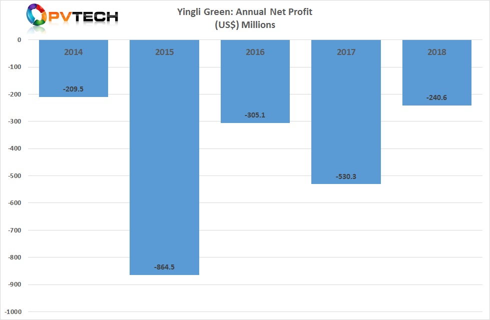 Yingli Green reported a net loss for 2018 of US$ 240.6 million in 2018.