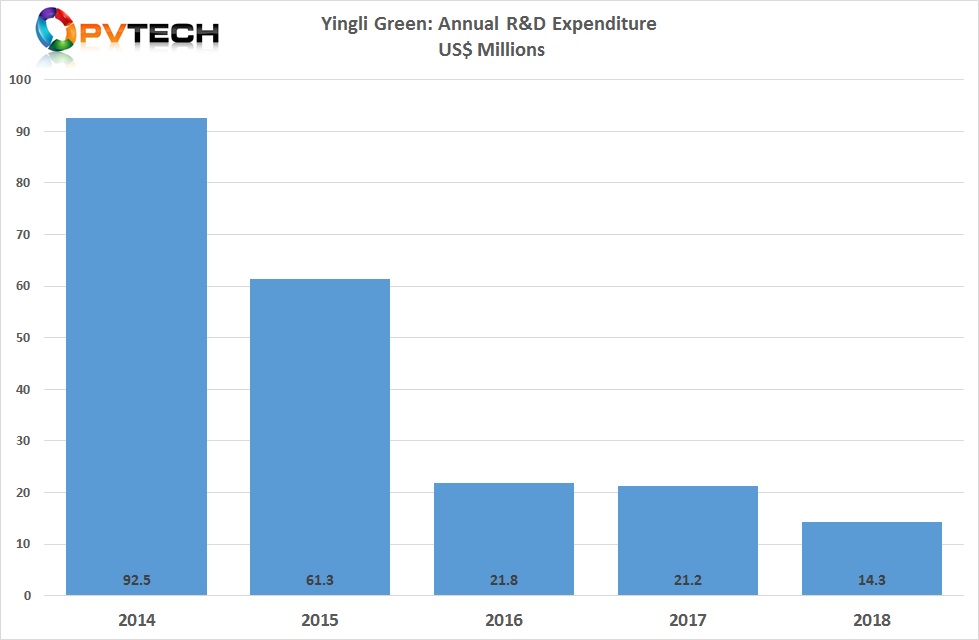 Cost reductions also impacted R&D spending, which declined to US$ 14.3 million in 2018, the fourth consecutive year of spending declines.