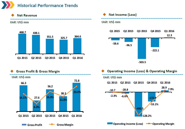 Yingli Green reported first quarter revenue of US$364.6 million, compared to around US$320 million in the fourth quarter of 2015. 