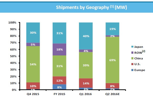 The China market accounted for approximately 39% of total shipments in the first quarter of 2016, compared to 54% in previous quarter.