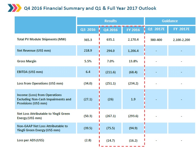 Yingli Green reported total net revenues in 2016 of US$1,206.4 million, compared to US$1,538.5 million in 2015. Image: Yingli Green