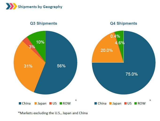 Geographically, China and Japan continued to see strong demands in the quarter and remained as the two largest markets in 2016. Image: Yingli Green