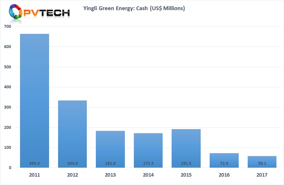 Yingli Green had previously reported a 2017 annual loss of US$510 million and a cash position of only US$58.1 million.