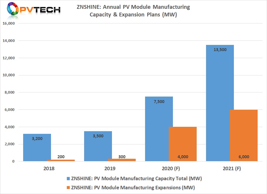 ZNShine said that the 10GW of module assembly expansion plans included capital expenditure of around RMB 5.5 billion (US$795 million) to complete and ramp the new capacity.Total capcity could reach 13.5GW in 2021.