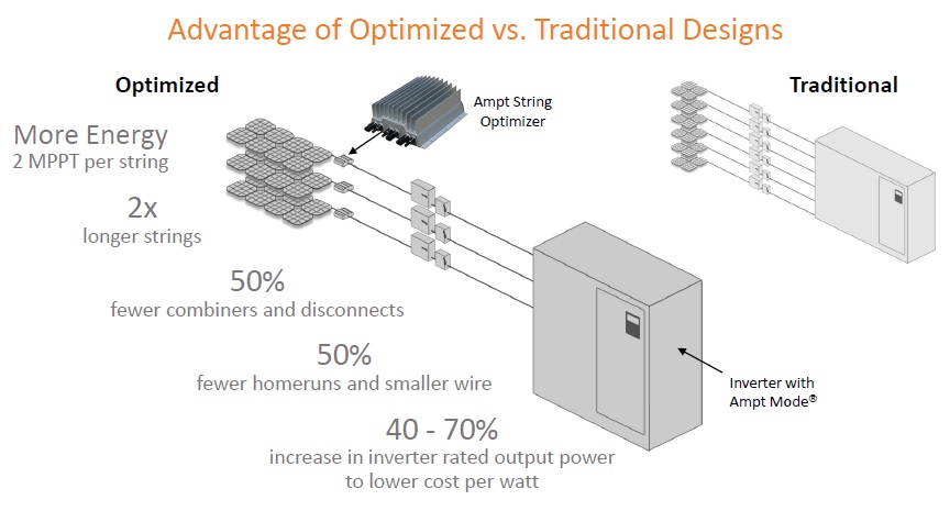 Ampt String Optimizers are DC-to-DC converters that put dual maximum power point trackers (MPPTs) on each string of PV modules to improve the system's lifetime performance. Image: Ampt