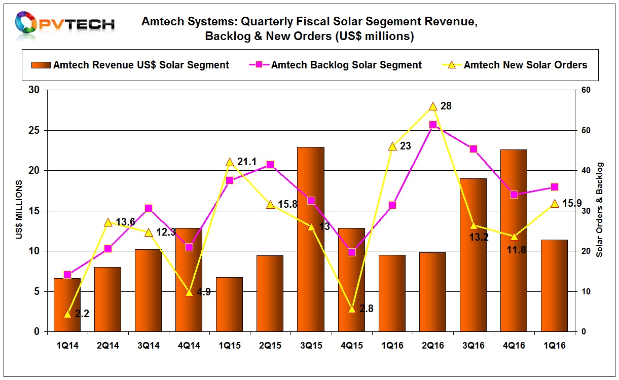 Solar orders in the quarter were US$15.9 million, compared to US$11.8 million in the previous quarter.
