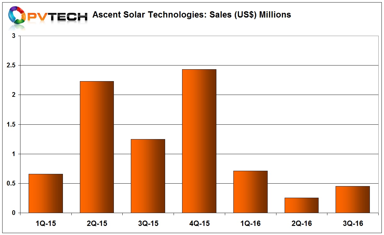 Ascent Solar reported total revenue for the first nine months of 2016 of only US$1.42 million, compared to US$4.14 million in the prior year period.