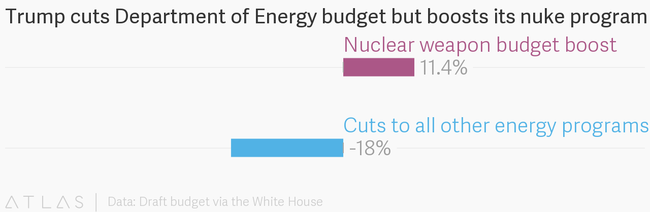 Source: Draft budget via The White House