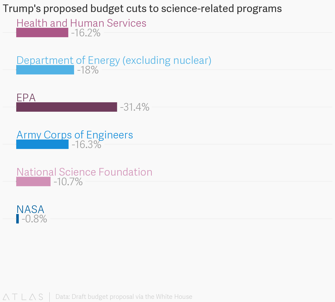 Source: Draft budget via The White House