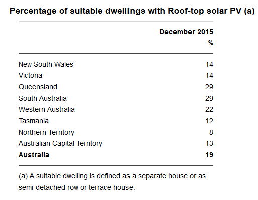 Percentage of suitable dwellings with rooftop solar PV. Credit: ABS
