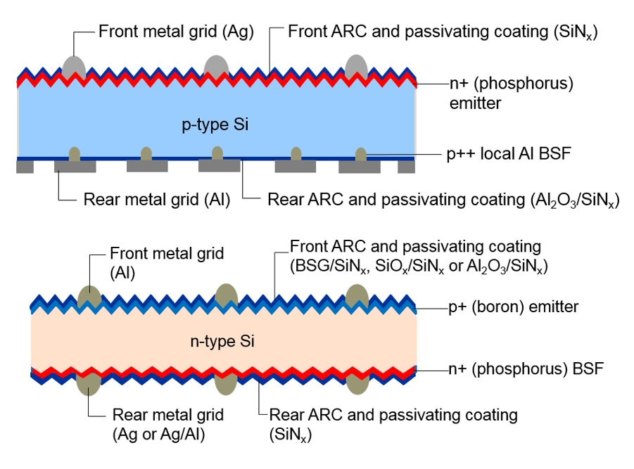 Cross section of a PERC solar cell (above) and a typical n-type solar cell (below). 