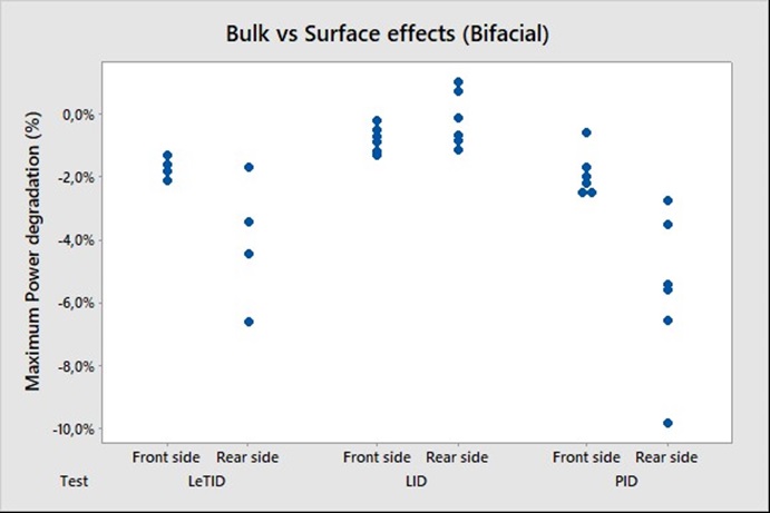 Degradations (LeTID, LID and PID) occurring respectively on the front and rear side of bifacial modules [9].