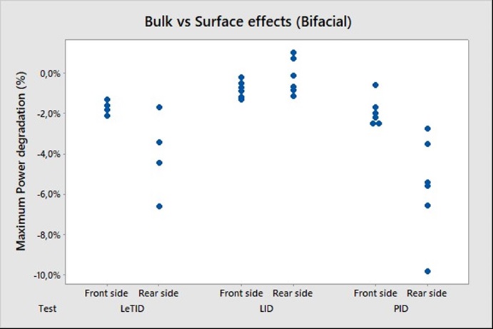 Degradations (LeTID, LID and PID) occurring respectively on the front and rear side of bifacial modules [9].