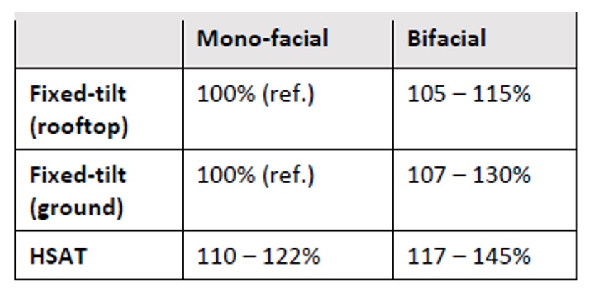 Range of realistic energy yields for commercial scale installations normalized to the energy yield of the monofacial fixed tilt reference, which is thus set to 100%.  Data have been extracted from several publications [13]. 