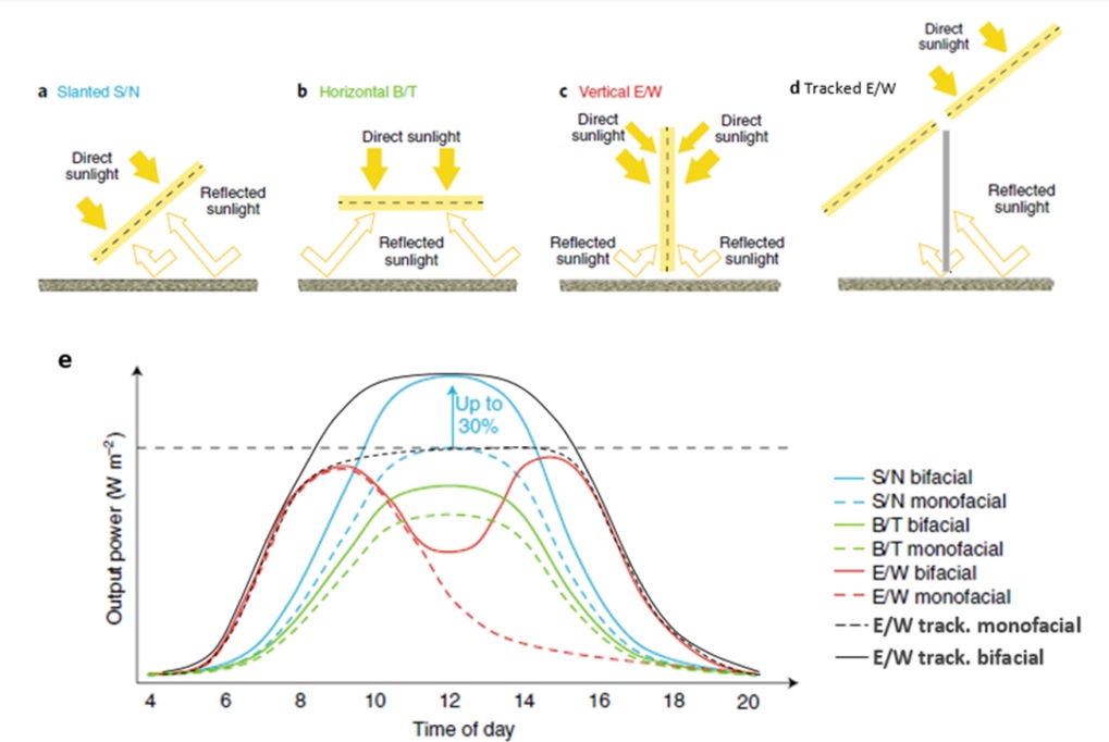 Different installation possibilities for bifacial systems (top) with respective power output curves compared to monofacial references (bottom) [11].  