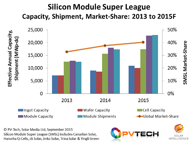 There are several takeaways from the graphic. The most important one is the picture of a group of six companies that are expected to move from 33% market share of module shipments (in 2013) to approximately 40% during 2015. Indeed, the Silicon Module Super League is forecast to ship a staggering 23GW of modules (external and in-house projects) during 2015.