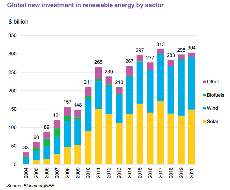 Bloomberg NEF's renewables investment by sector for 2020. Image: BNEF