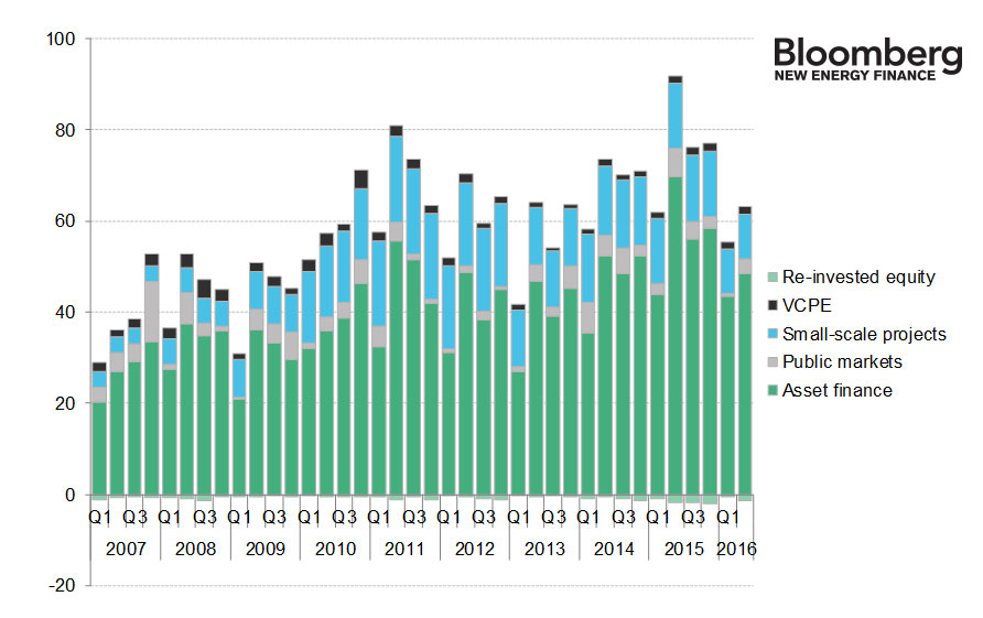 Global investment in clean energy by quarter, 2007 to Q2 2016, US$billion. Source: Bloomberg New Energy Finance