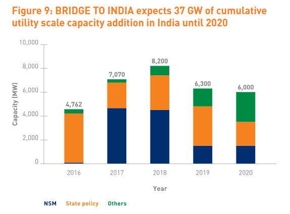 India's forecasted solar growth in the coming years. Credit: Bridge to India