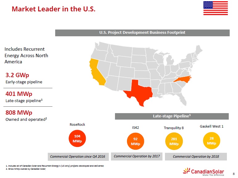  As of the end of February, 2017, Canadian Solar had 808MWp of project in the US operational. Image: Canadian Solar