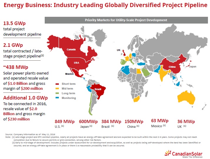 Canadian Solar won the 63MWp project in Mexico’s inaugural energy auction in April, 2016. Image: Canadian Solar