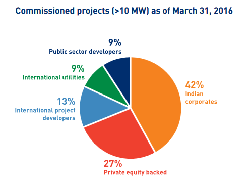 Commissioned projects/>10MW up to March 2016. Credit: Bridge to India” />
	</div>
<h3>Rooftop and manufacturing</h3>
<div class=
