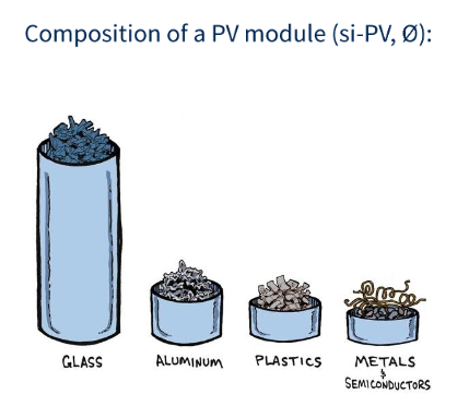 Composition of a PV Module. Credit: PV Cycle
