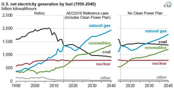 Source: US Energy Information Administration