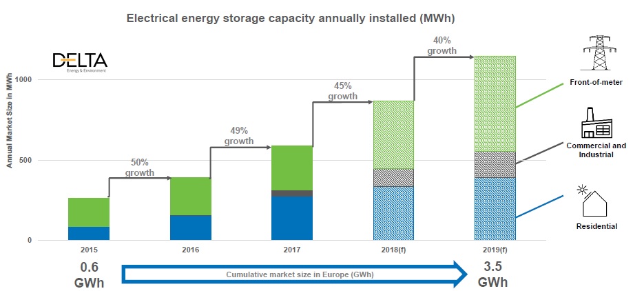 Image: Delta-EE/EASE European Market Monitor on Energy Storage’ (EMMES) 2.0 