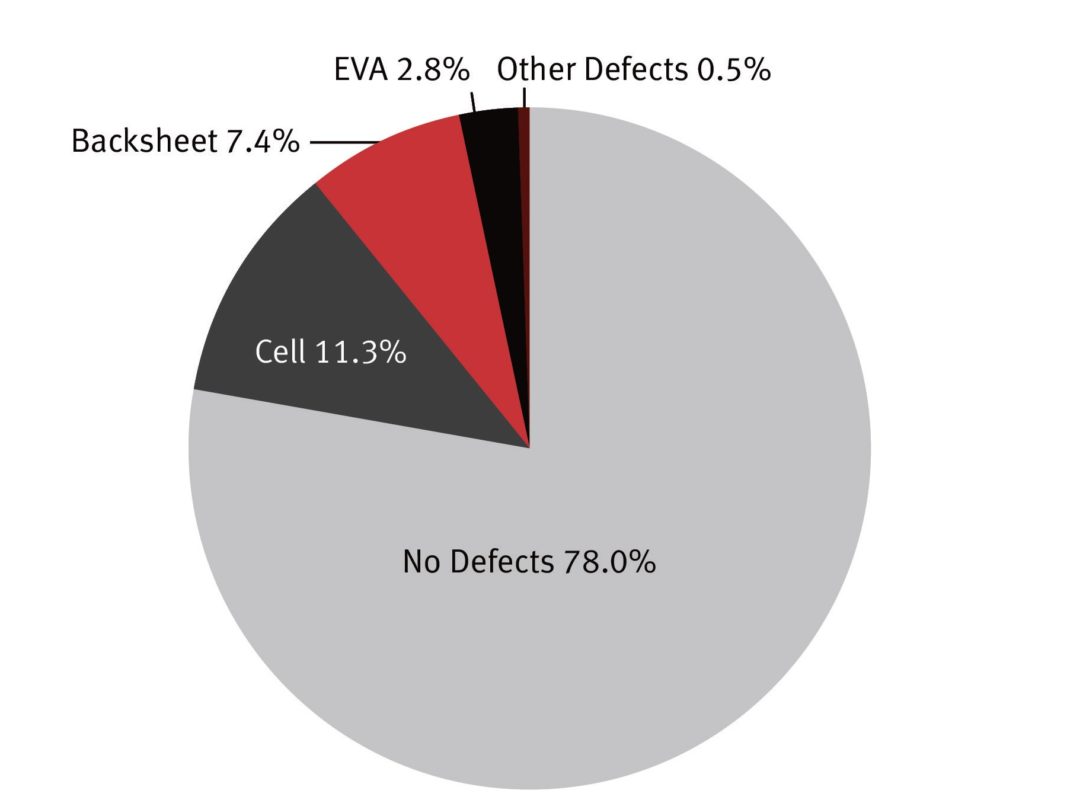 Data from 190 installations surveyed by DuPont in North America, Europe & Asia Pacific from 45 module manufacturers,/>450 MW, > 1.9 MM modules (2016). Range of exposure: from newly commissioned modules to 30 years in service; from hot to cold climates.” />
	</div>
<div class=