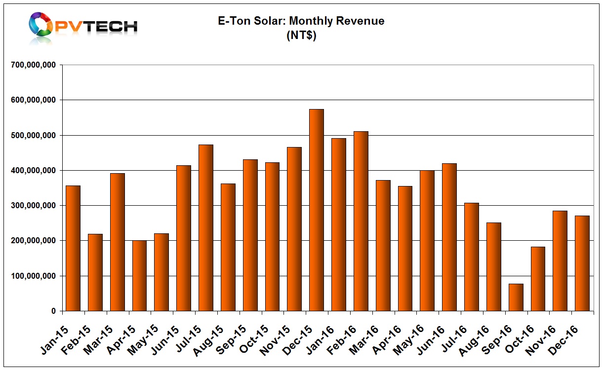 E-Ton reported December, 2016 sales of NT$270.9 million (US$8.4 million), compared to NT$284 million in November.