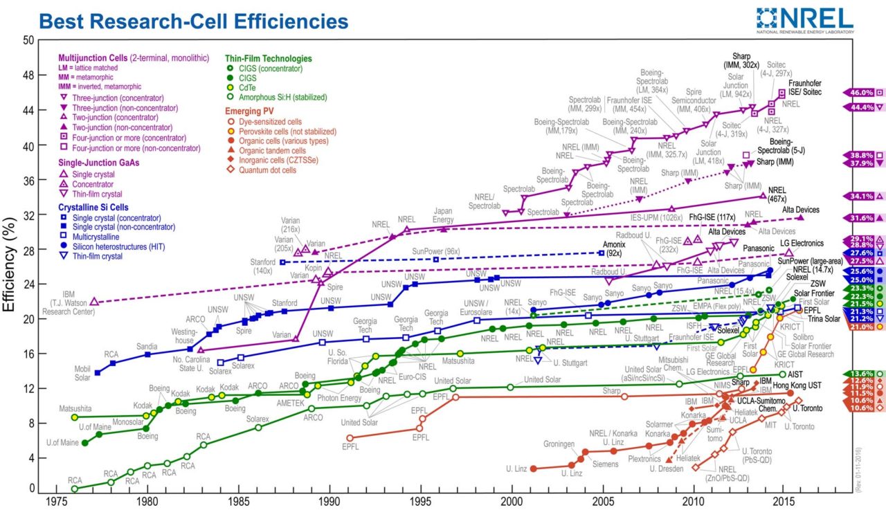 First Solar has set a new world record research cell conversion efficiency of 22.1%, certified at the Newport Corporation's Technology and Applications Center (TAC) PV Lab.