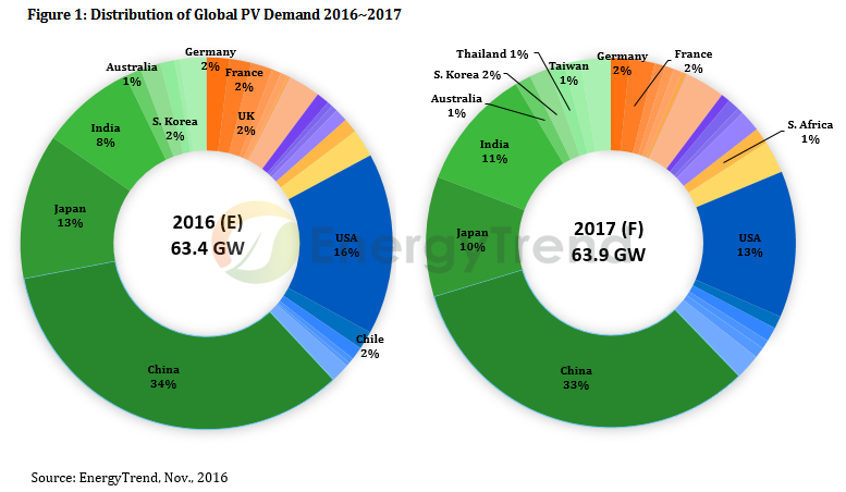 Credit: EnergyTrend