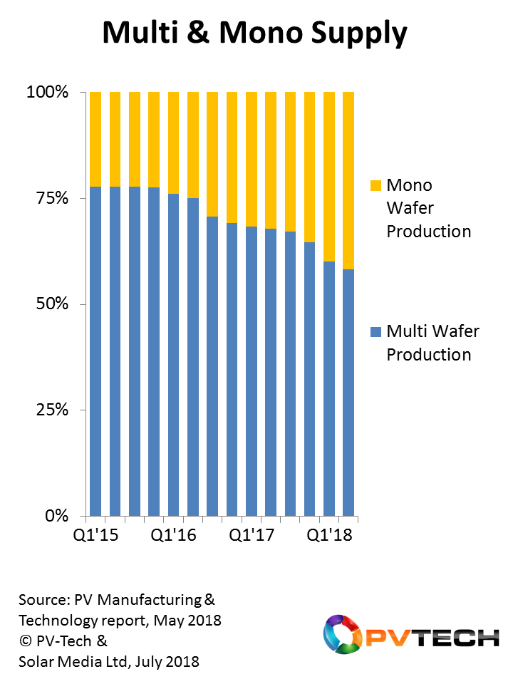 The solar industry is seeing increased supply of mono silicon-based modules, with non-China utility segments set for the greatest shift during 2019 and 2020.