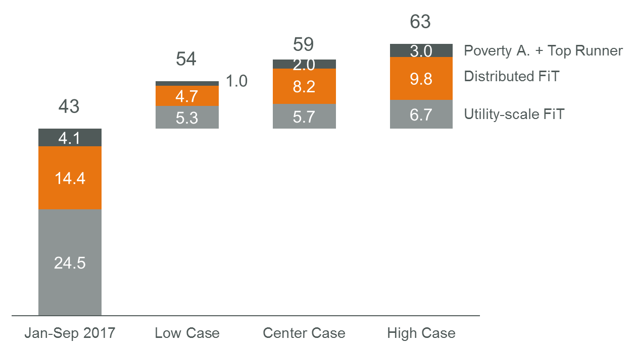 Figure 3: China 2017 PV installations: Apricum forecast scenarios. Source: Apricum analysis.