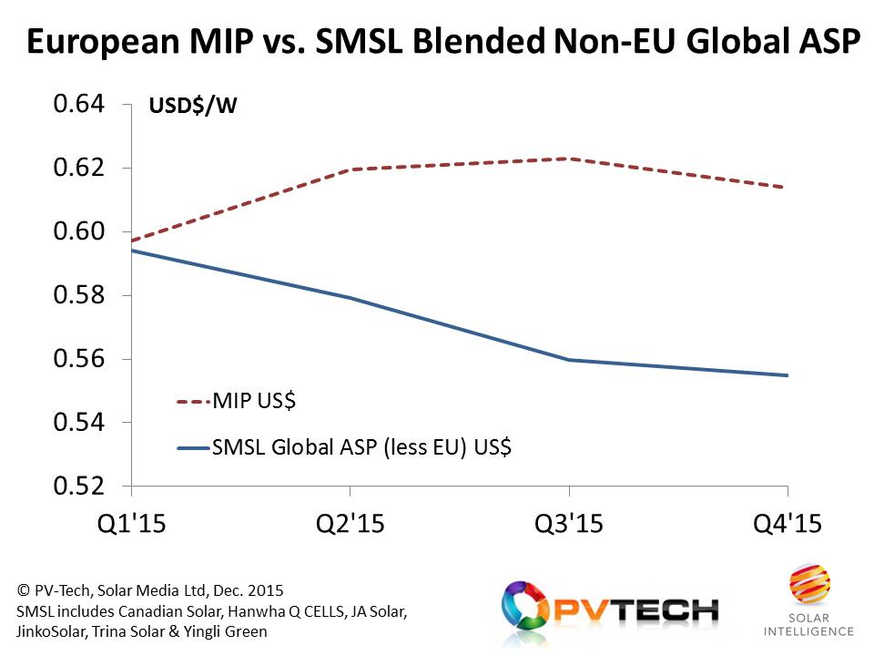 Comparison of European MIP (converted to prevailing US$ quarterly rates) with the blended ASPs of the SMSL in 2015 into all global regions except the EU.