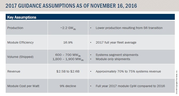 The company said that it expect 2017 shipments to be around 2.2GW. Image: First Solar