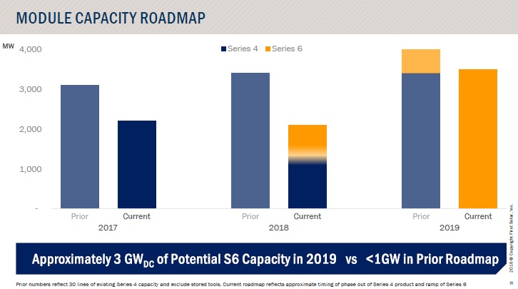 Capital expenditures of US$525 to US$625 million are expected and higher than 2016  levels resulting from the investment in Series 6 production equipment. Image: First Solar