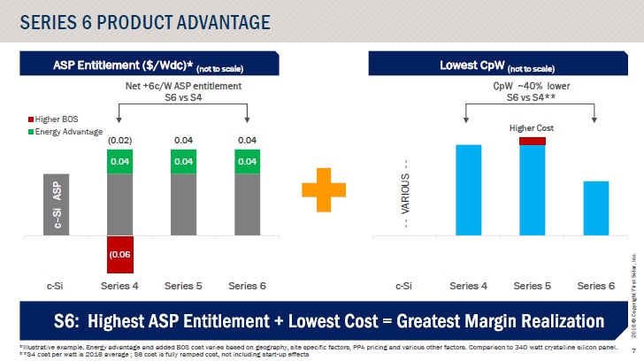 The company expects major cost competitive advantages with the Series 6 modules.