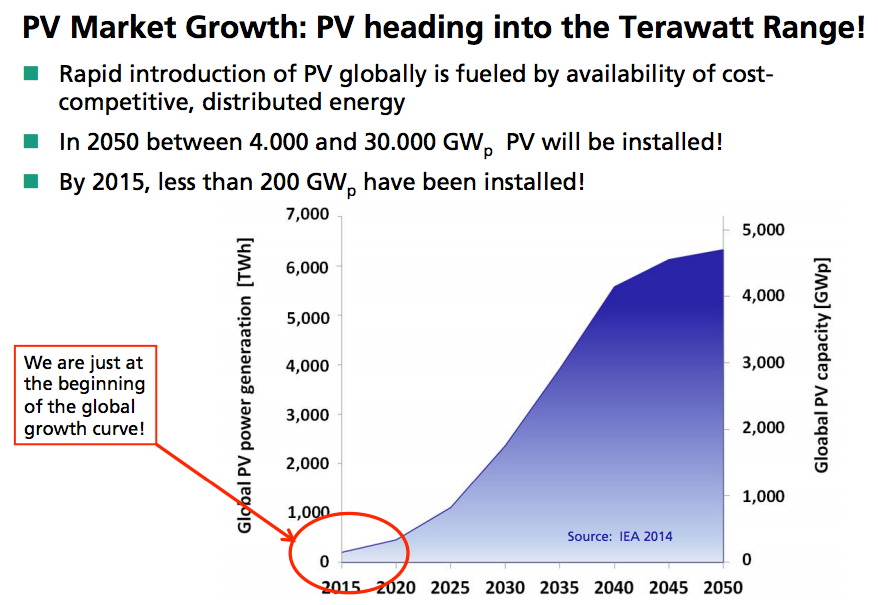 PV heading into the Terawatt Range. Credit: Fraunhofer ISE