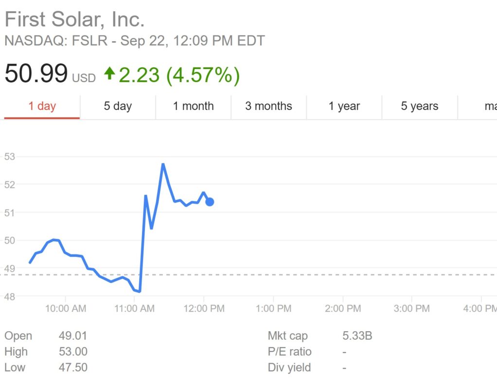 First Solar's shares enjoyed a bump around 11am...