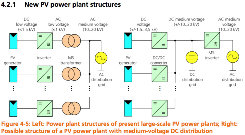 Fraunhofer Institute for Solar Energy Systems ISE shares a similar vision to First Solar for new PV power plant structures based on MVDC. Image: Fraunhofer ISE