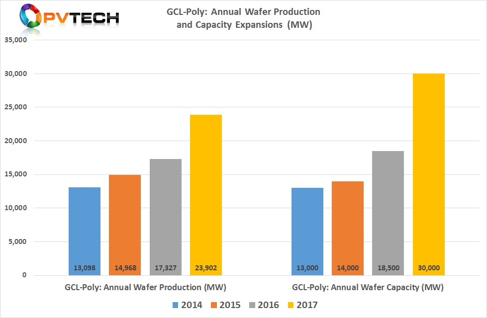 Actual wafer production in 2017 was approximately 23,902MW an increase of 37.9% from 17,327MW produced in 2016.
