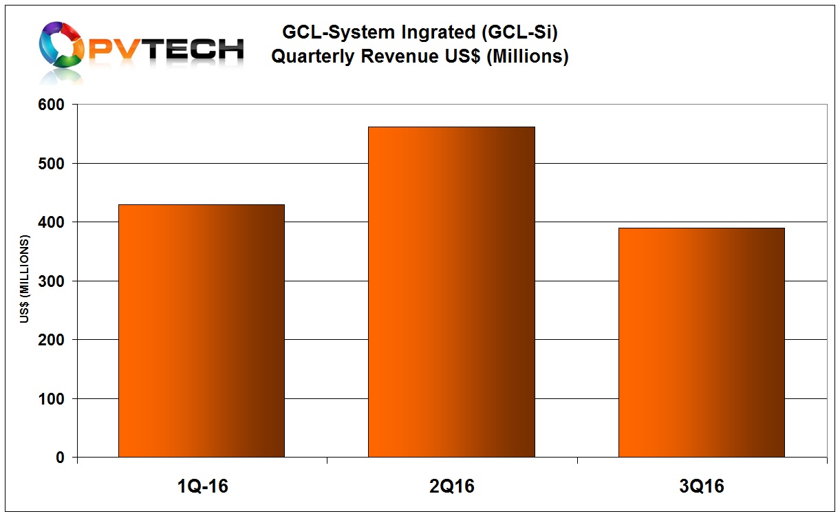 Revenue for the first nine months of 2016 reached US$1.38 billion, up around 63.6% from the prior year period. 