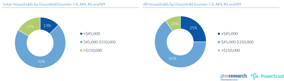 Solar households by household income: CA, MA, NJ and NY vs. All households by household income: CA, MA, NJ and NY. Source: GTM Research and PowerScout