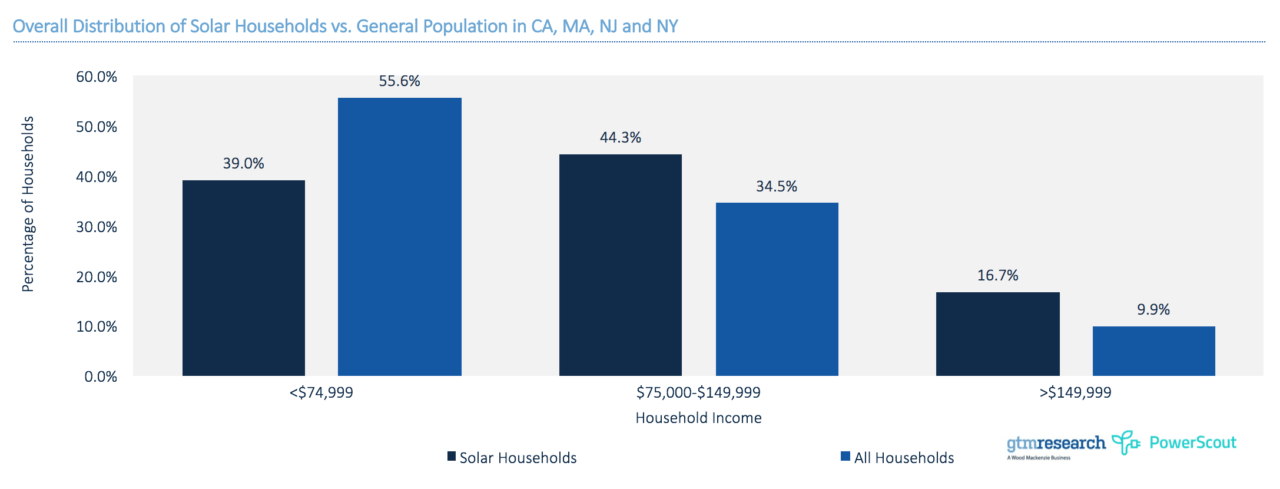 Overall distribution of solar households vs. general population in CA, MA, NJ and NY. Source: GTM Research and PowerScout